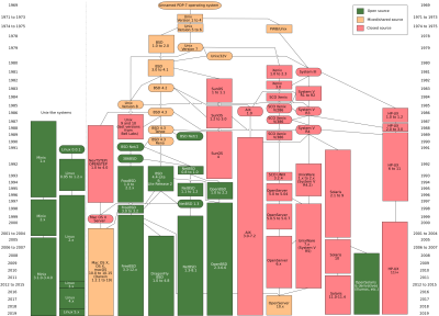 https://upload.wikimedia.org/wikipedia/commons/7/77/Unix_history-simple.svg https://upload.wikimedia.org/wikipedia/commons/7/77/Unix_history-simple.svg